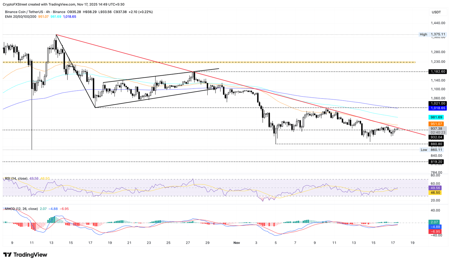 BNB/USDT 4-hour loagarithmic chart.
