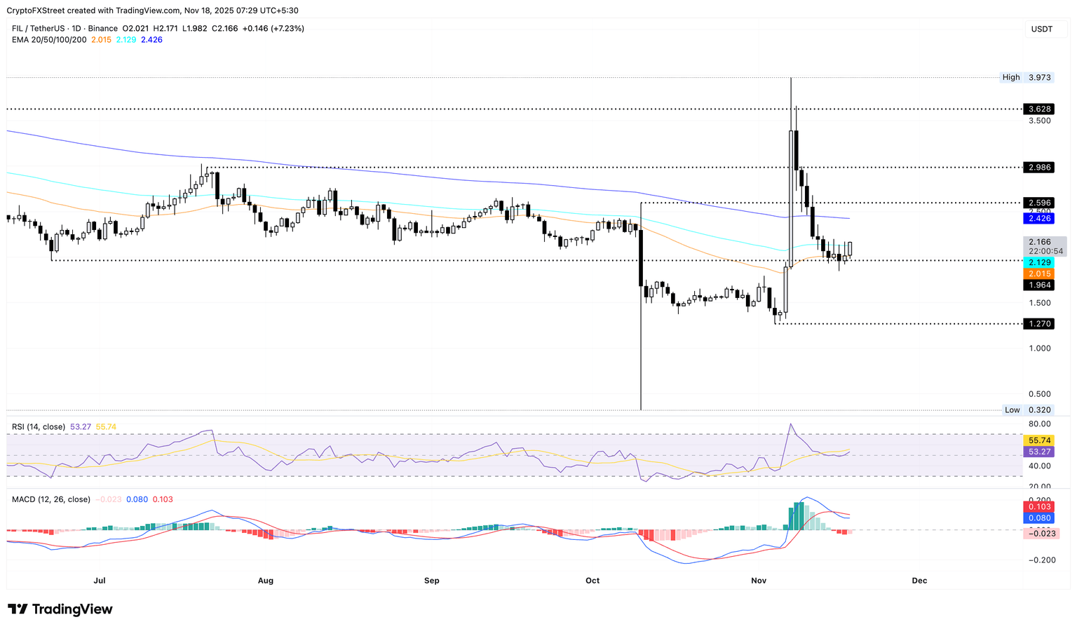 FIL/USDT daily price chart.
