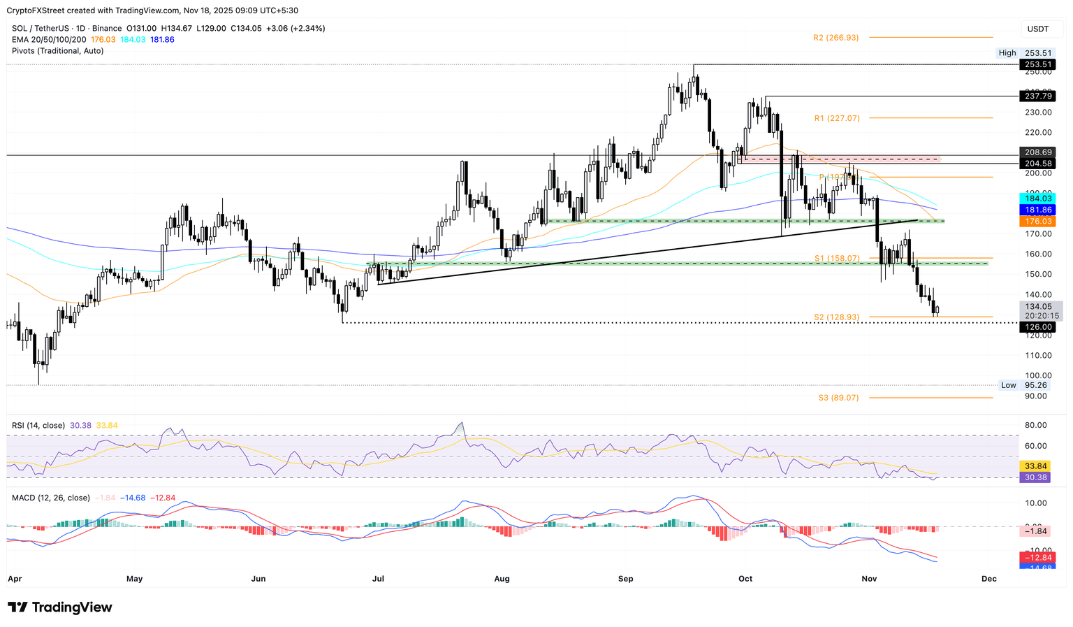 SOL/USDT daily price chart.
