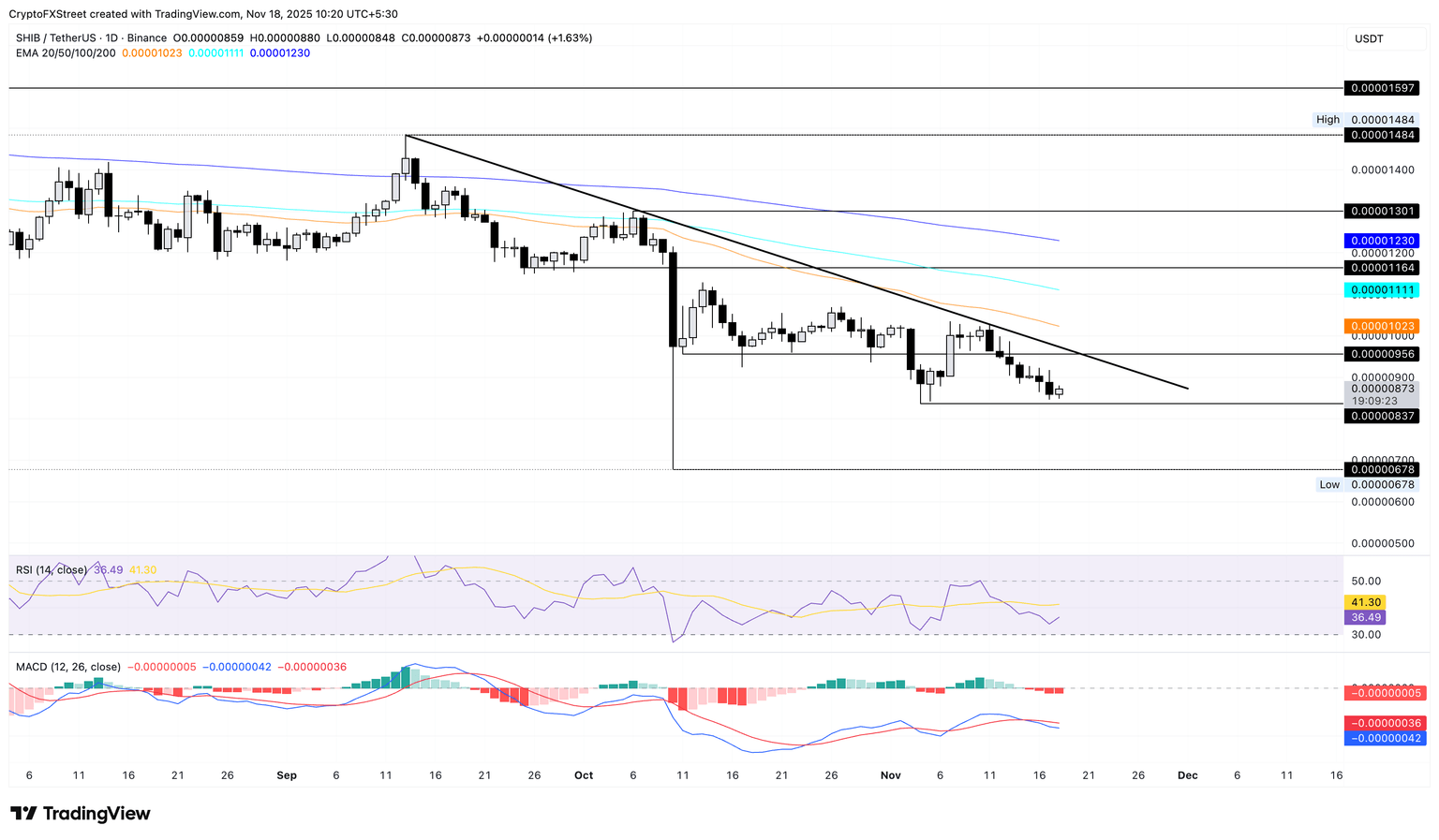SHIB/USDT daily price chart.