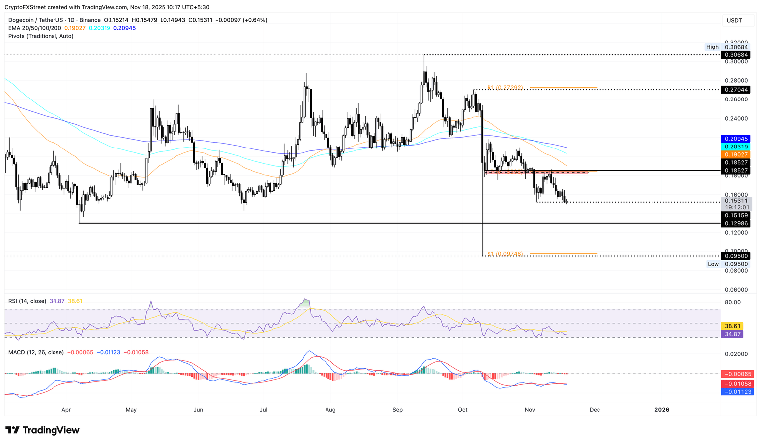 DOGE/USDT daily price chart.