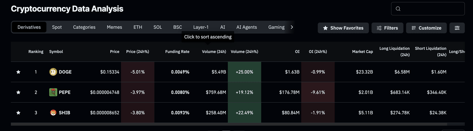 Meme coins derivatives data. Source: CoinGlass.