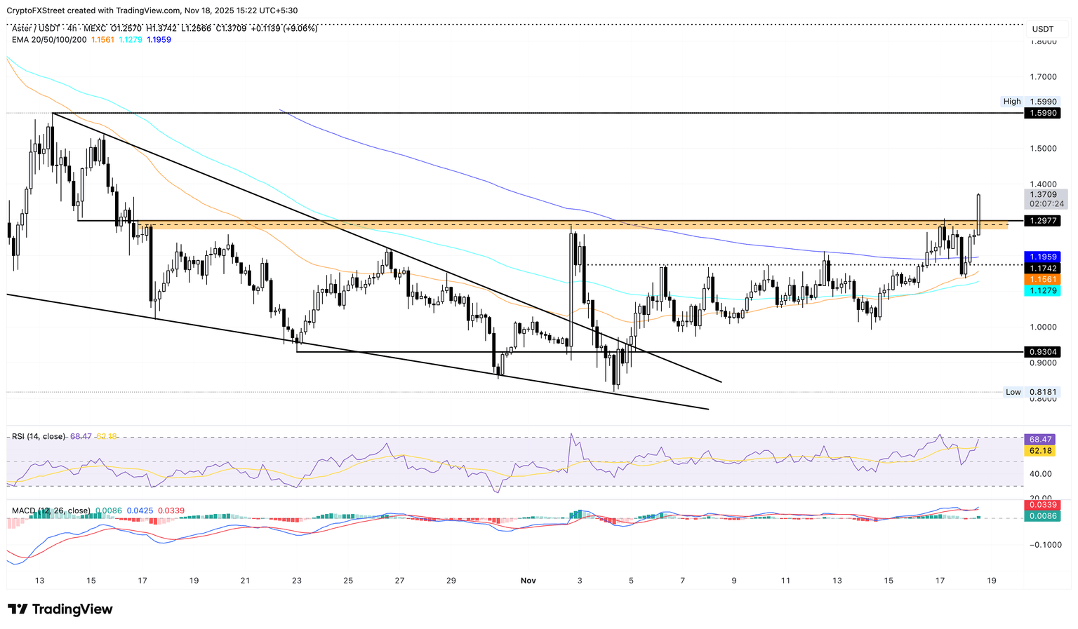 ASTER/USDT 4-hour price chart.