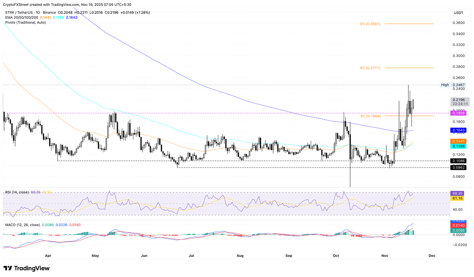 Top Crypto Gainers: Starknet, AB, SPX6900 deliver a surprise rebound