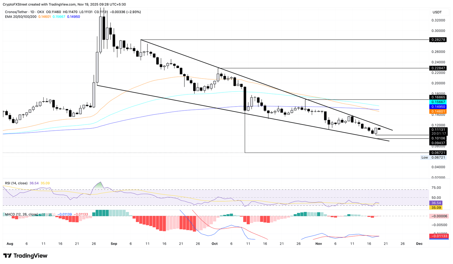 CRO/USDT daily price chart.