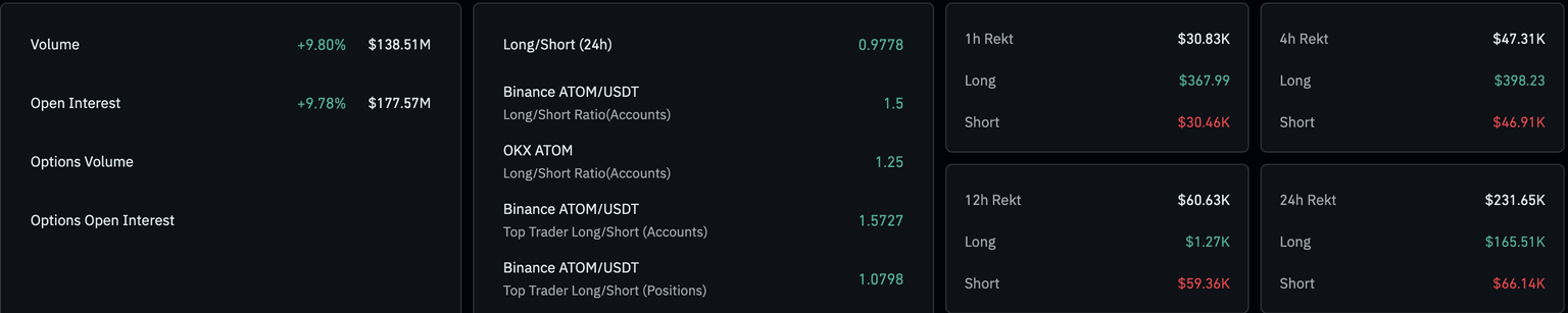 ATOM derivatives data. Source: CoinGlass.