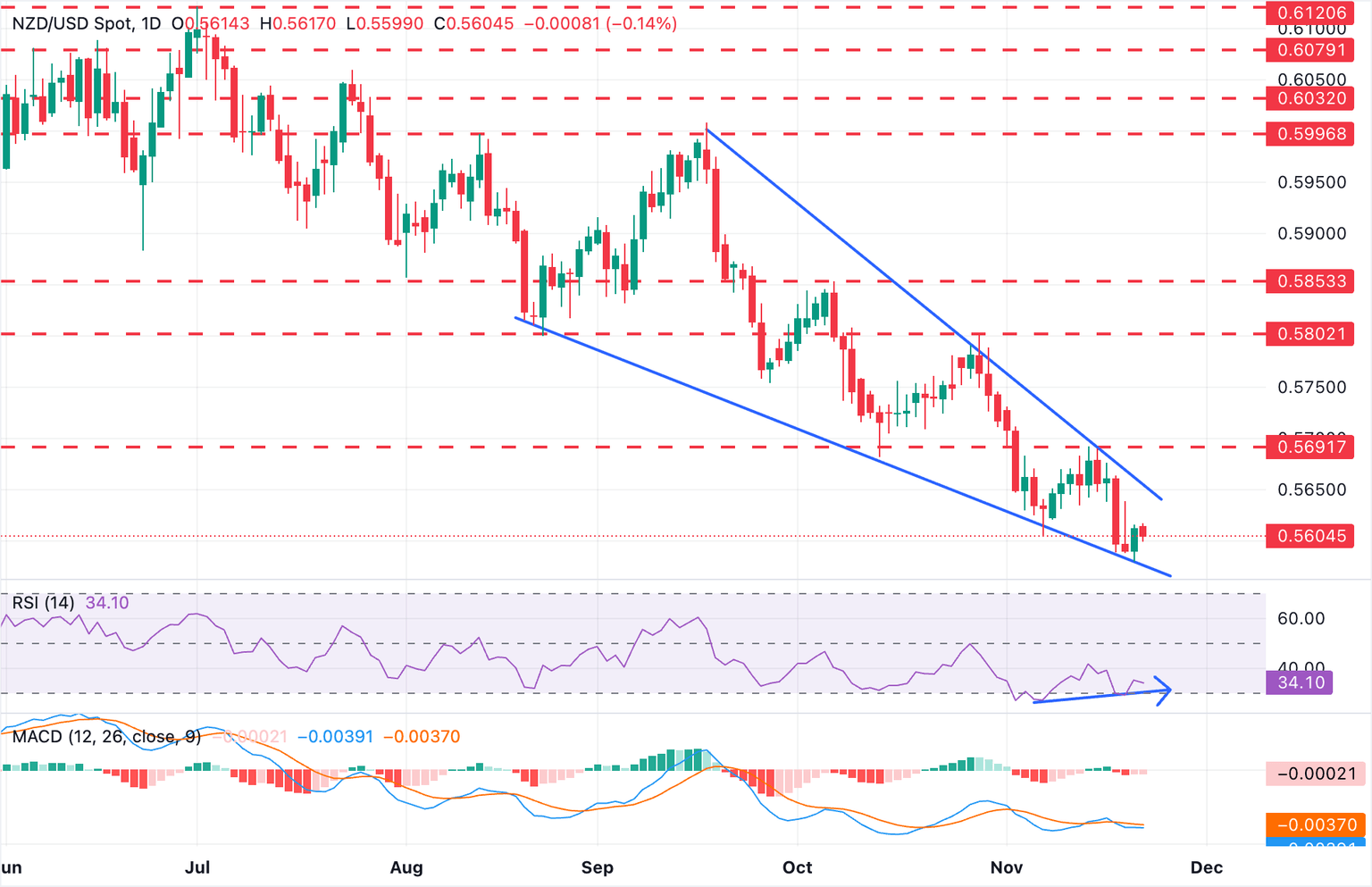 NZD/USD Daily Chart
