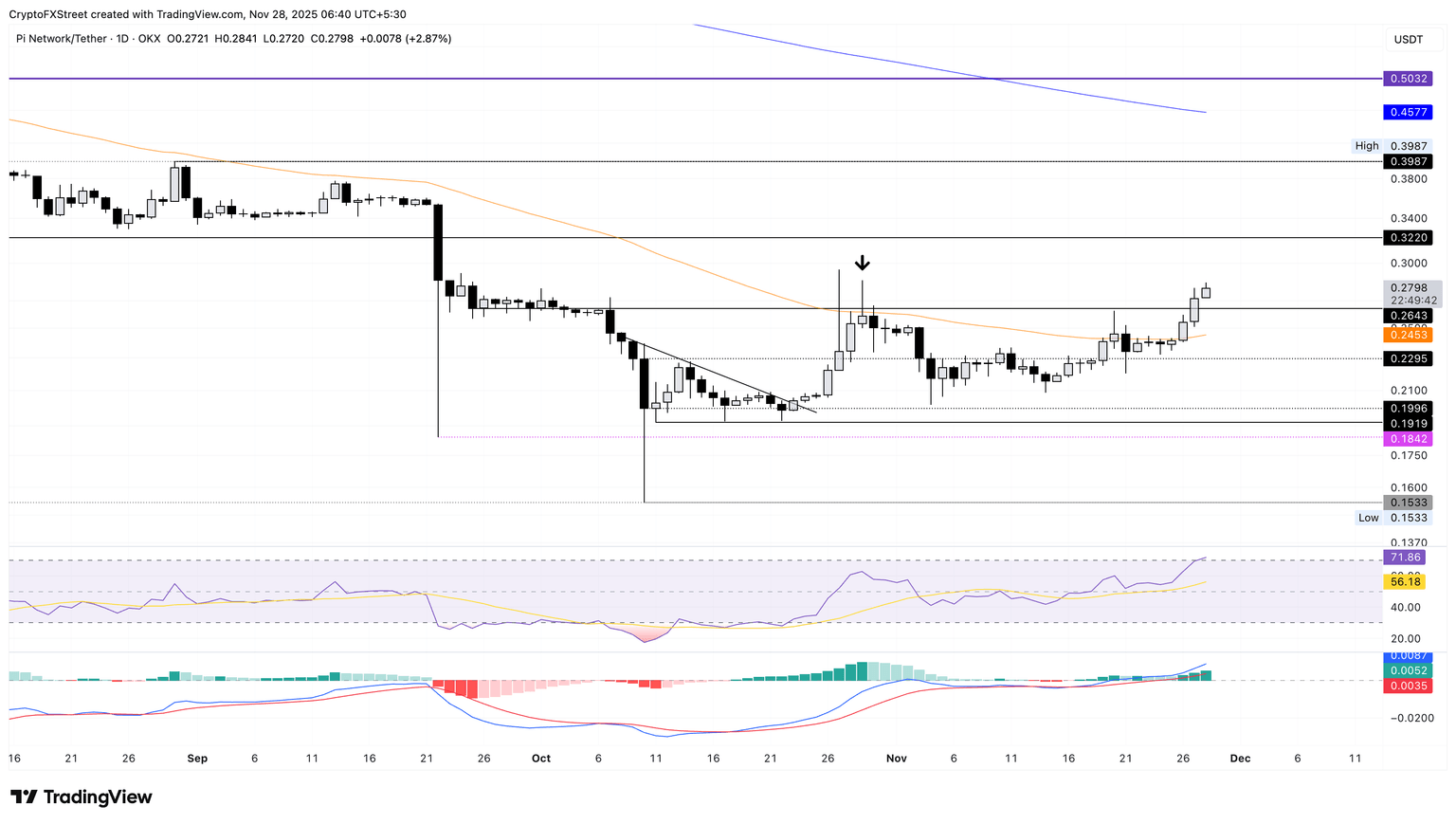 PI/USDT daily logarithmic chart.