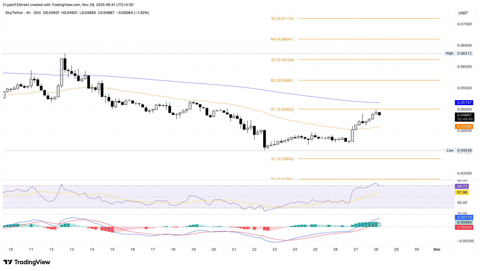 SKY/USDT 4-hour price chart.