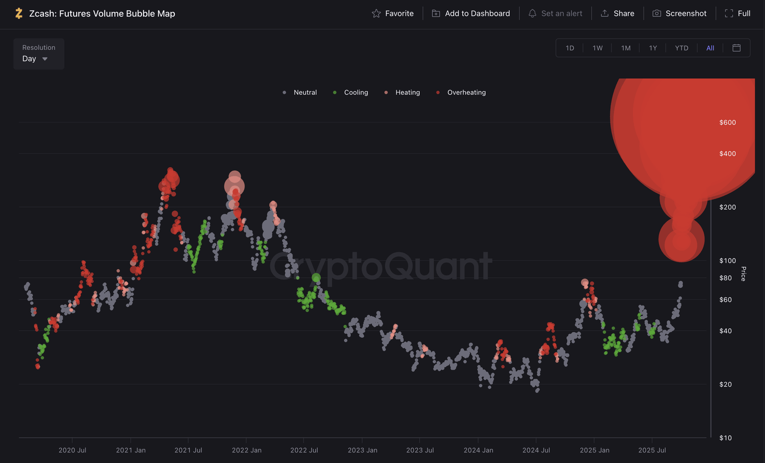 ZEC futures volume bubble map. Source: CryptoQuant