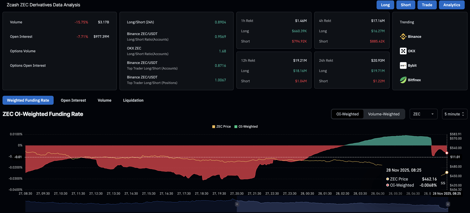 Zcash derivatives data. Source: CoinGlass