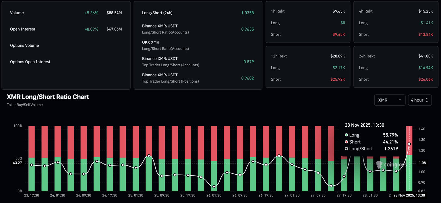 XMR long-to-short ratio chart. Source: CoinGlass.