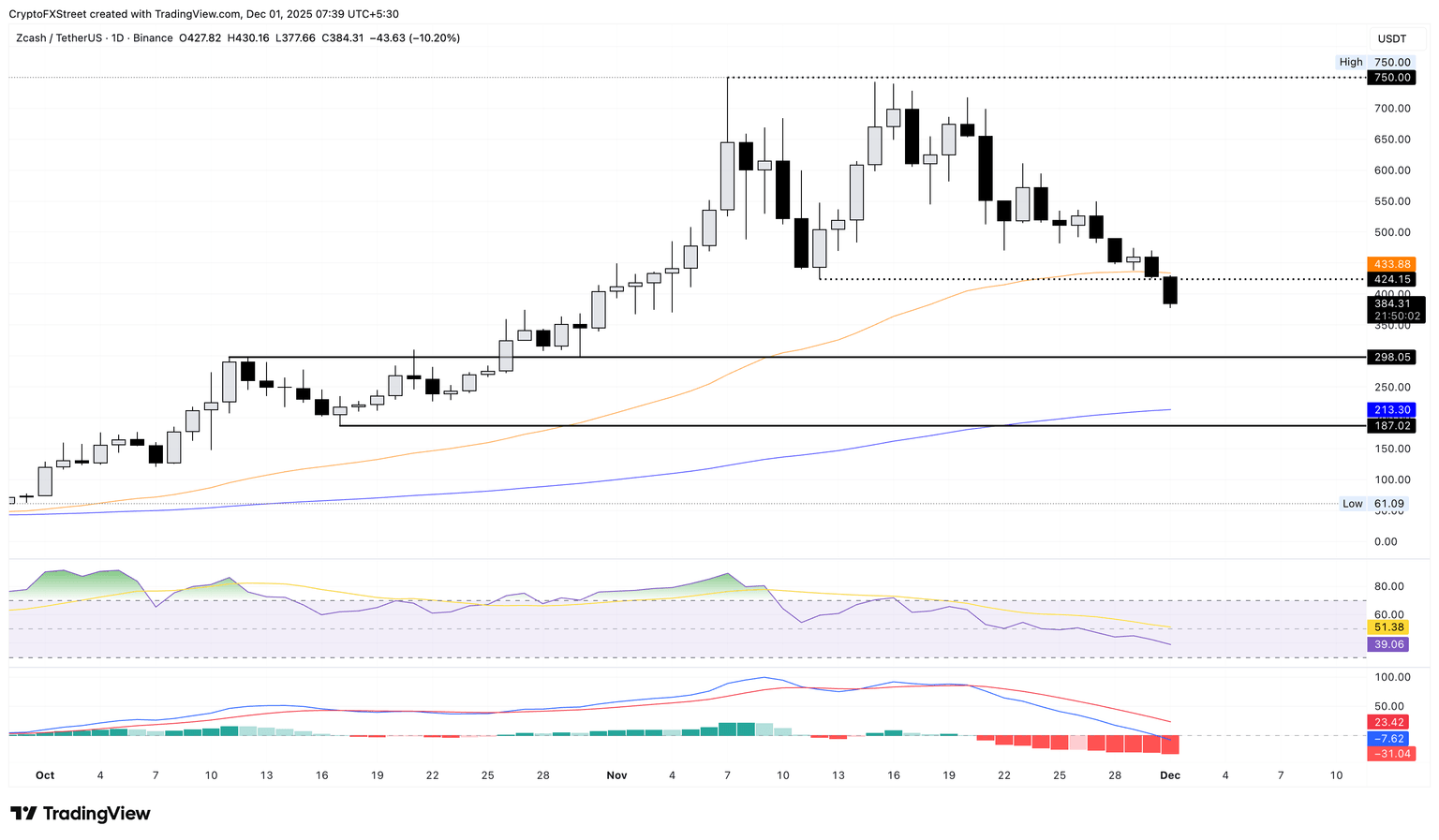ZEC/USDT daily price chart.