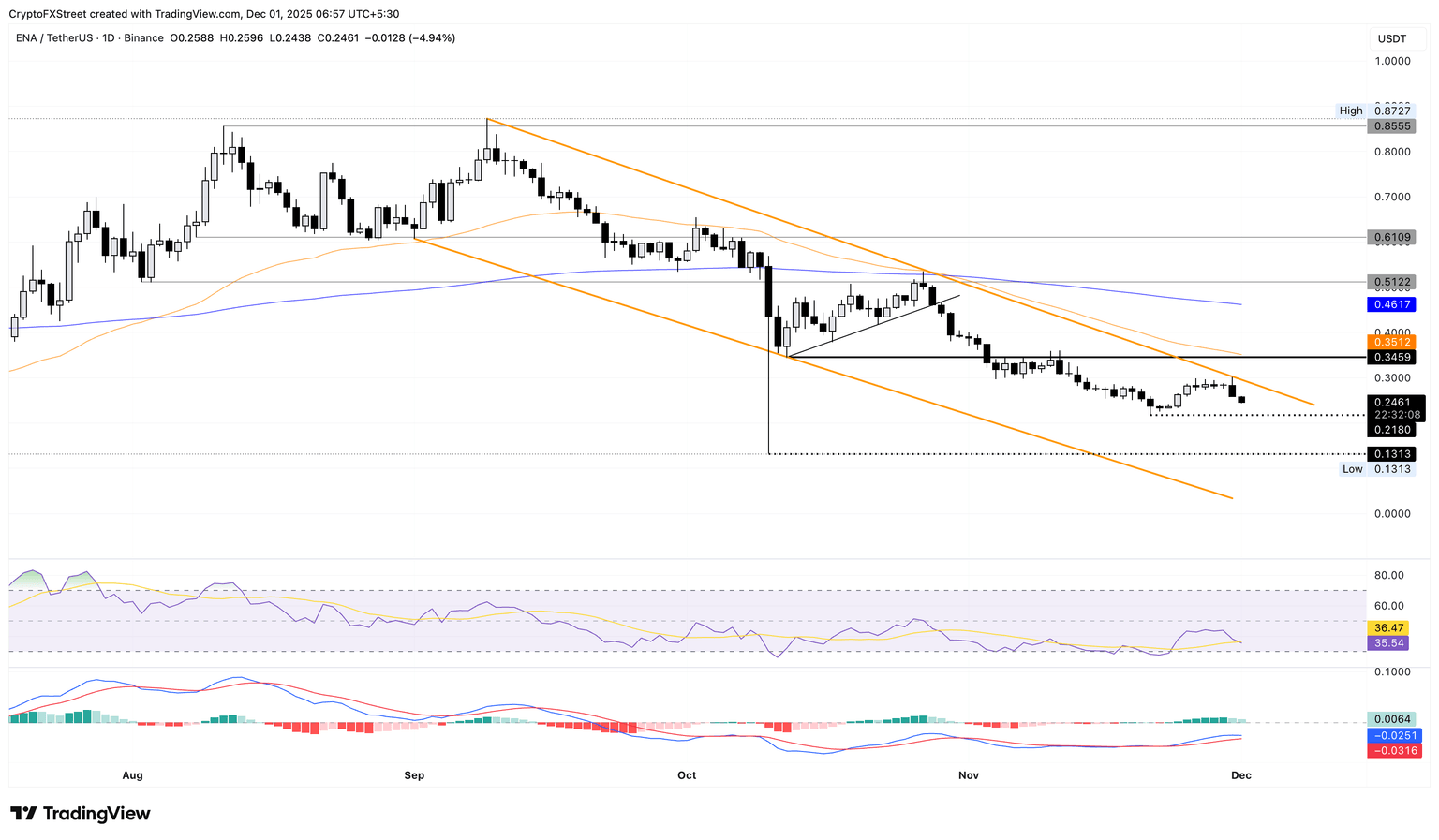 ENA/USDT daily logarithmic chart.