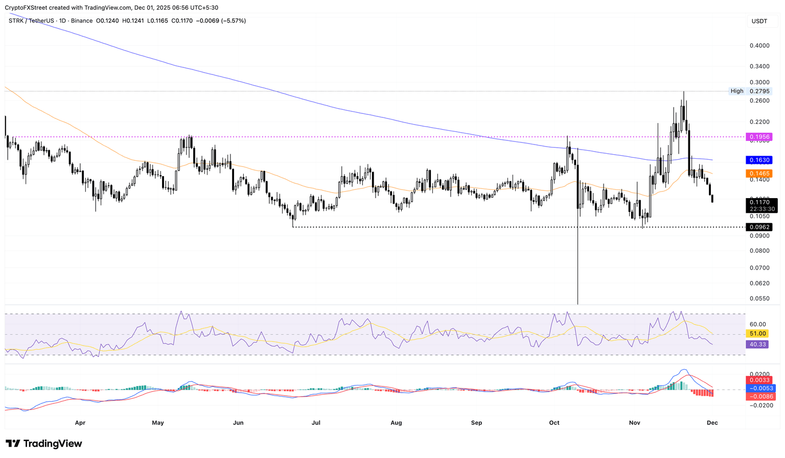 STRK/USDT daily price chart.