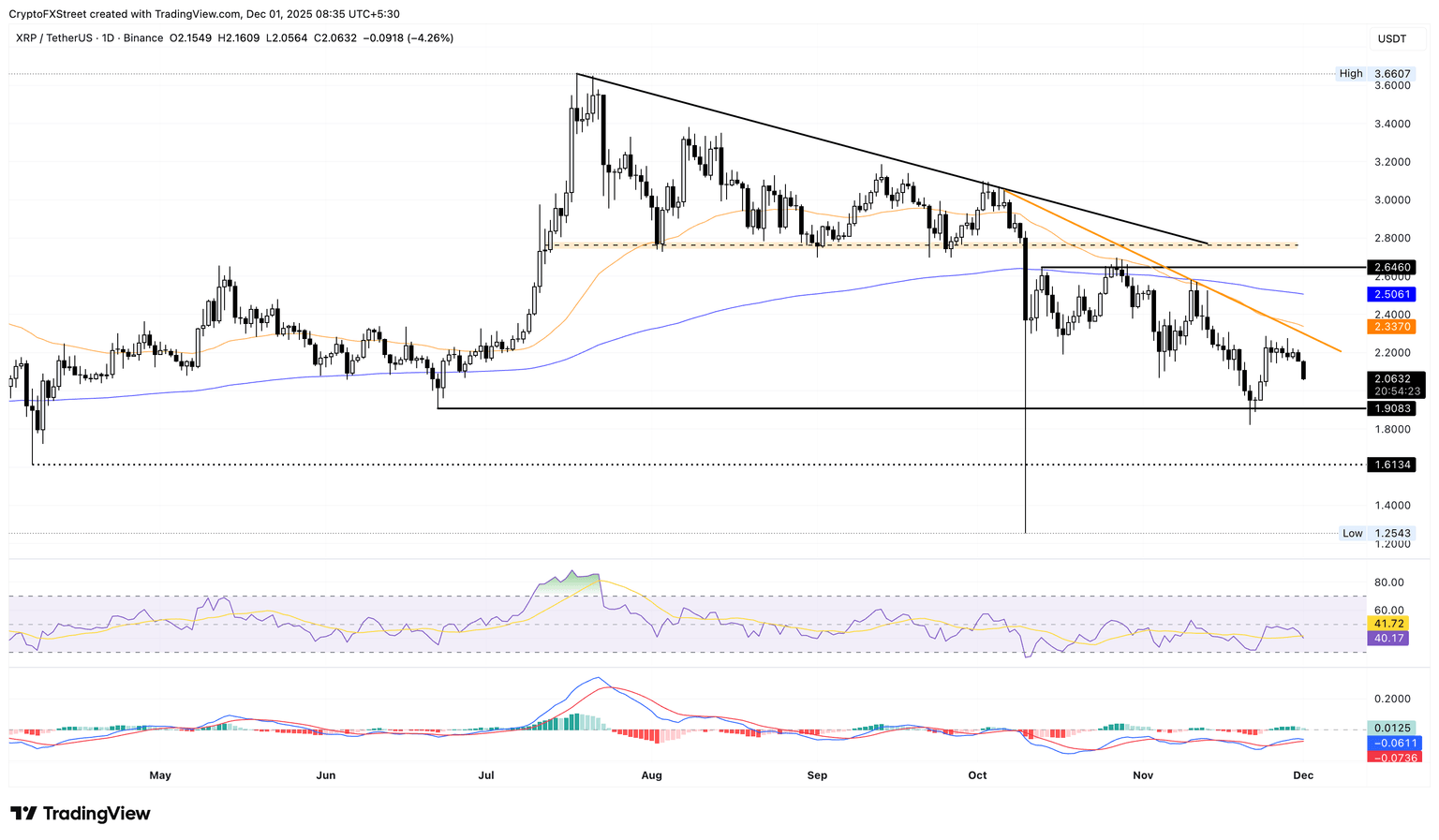 XRP/USDT daily price chart.