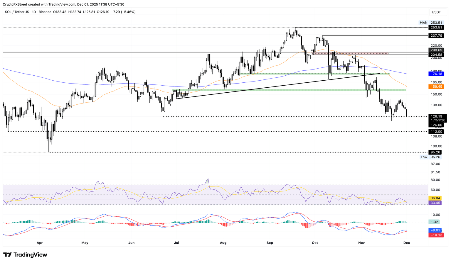 Solana koers. Bron: TradingView