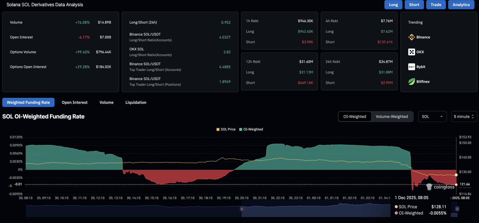 Solana derivatenmarkt. Bron: Coinglass
