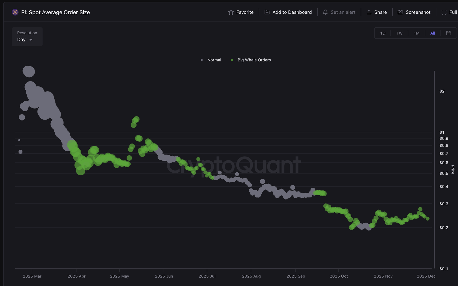 Pi Network spot average order size. Source: CryptoQuant.