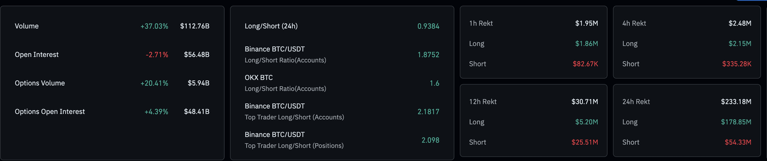 Bitcoin derivatives data. Source: CoinGlass.
