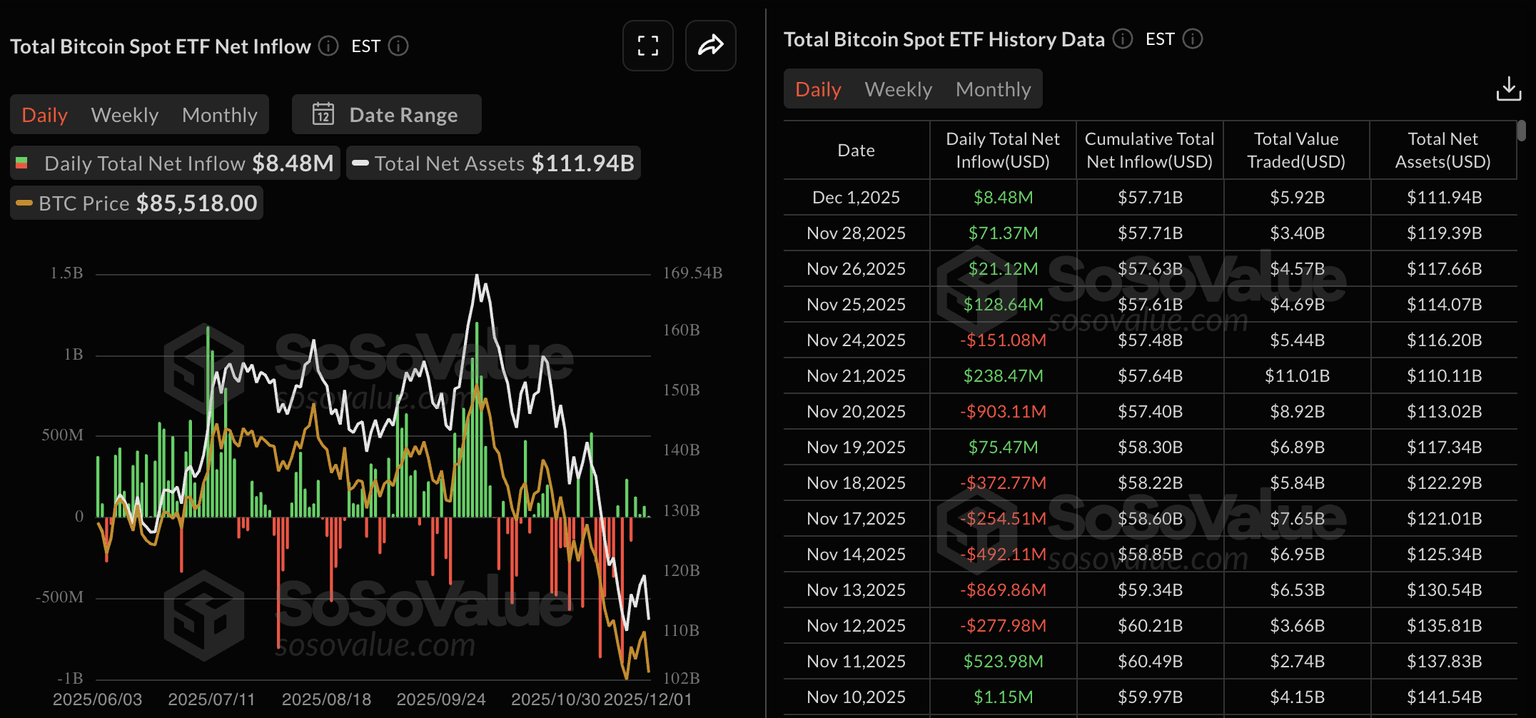 Bitcoin ETFs data. Source: Sosovalue.