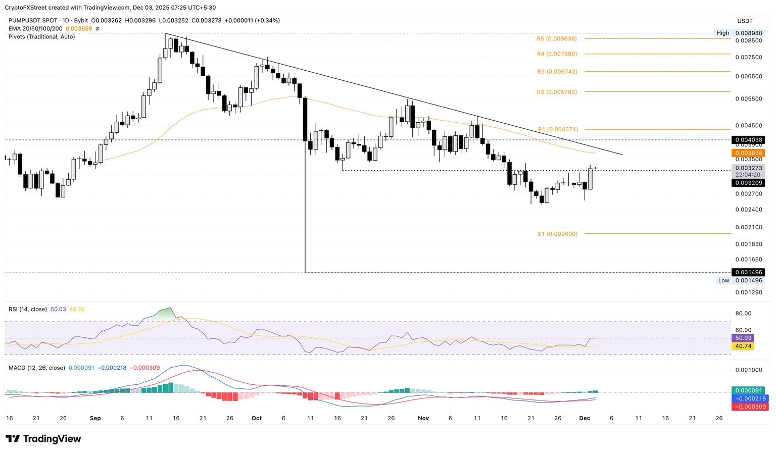 PUMP/USDT daily logarithmic chart.
