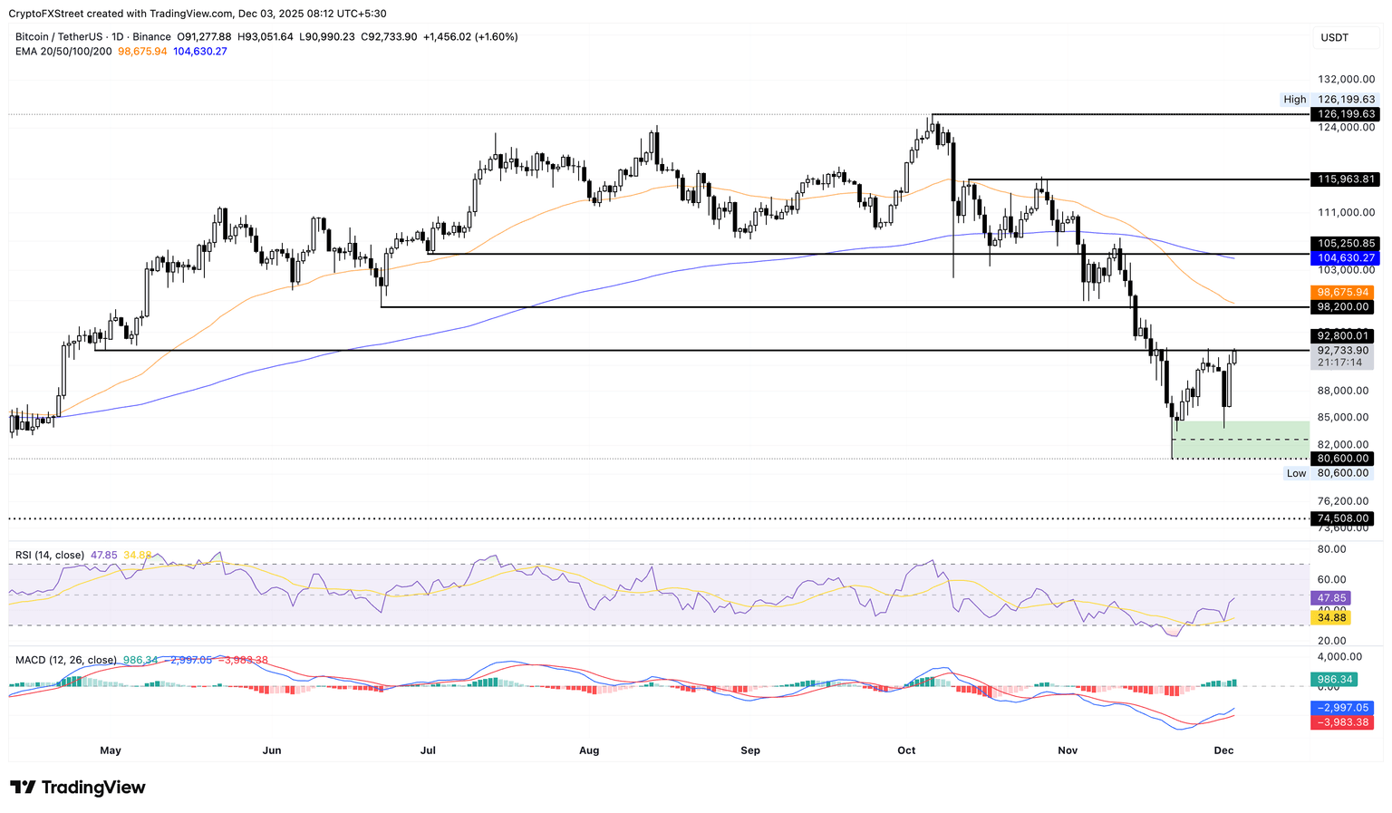 BTC/USDT daily price chart.