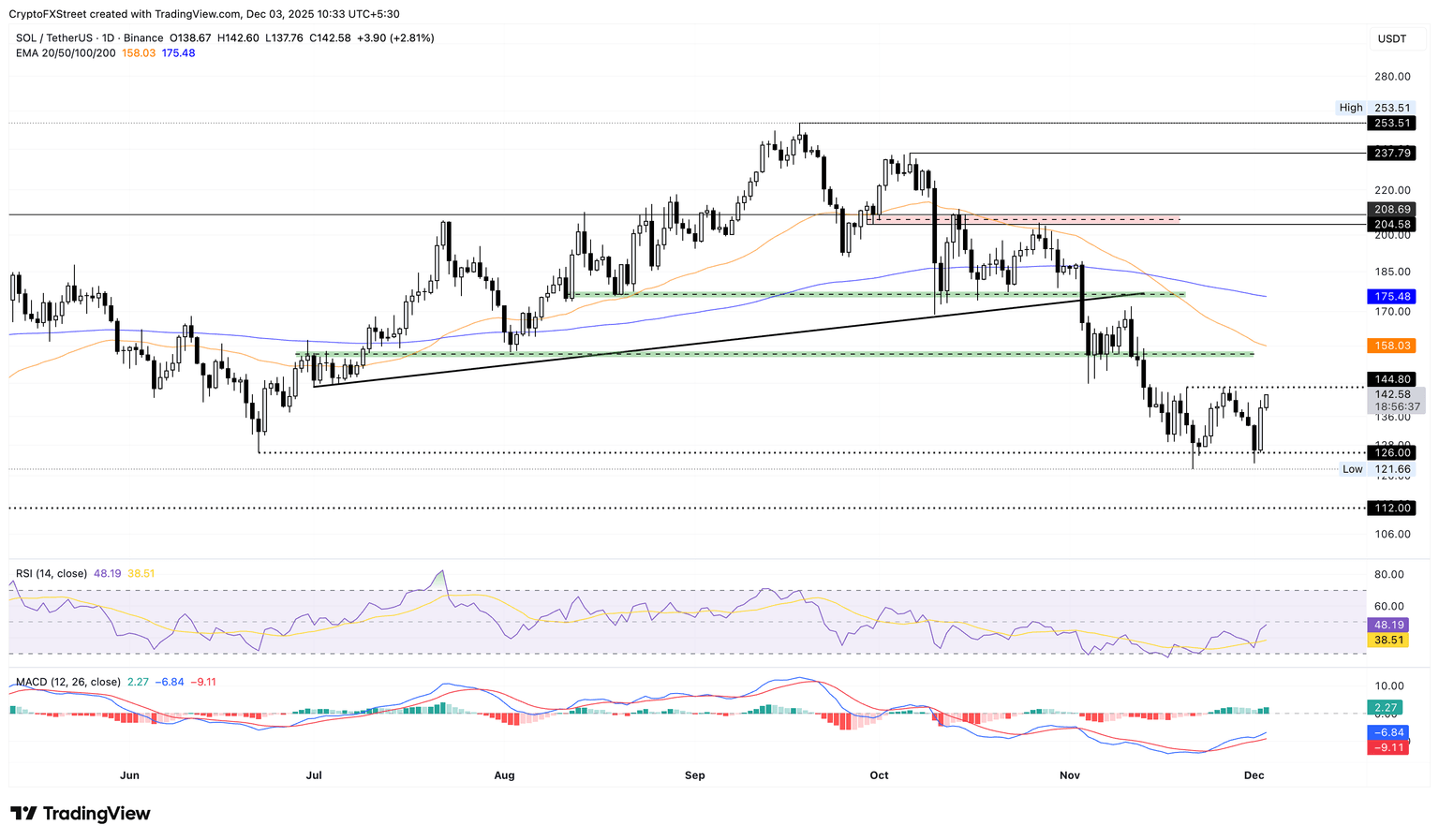 SOL/USDT daily logarithmic chart.
