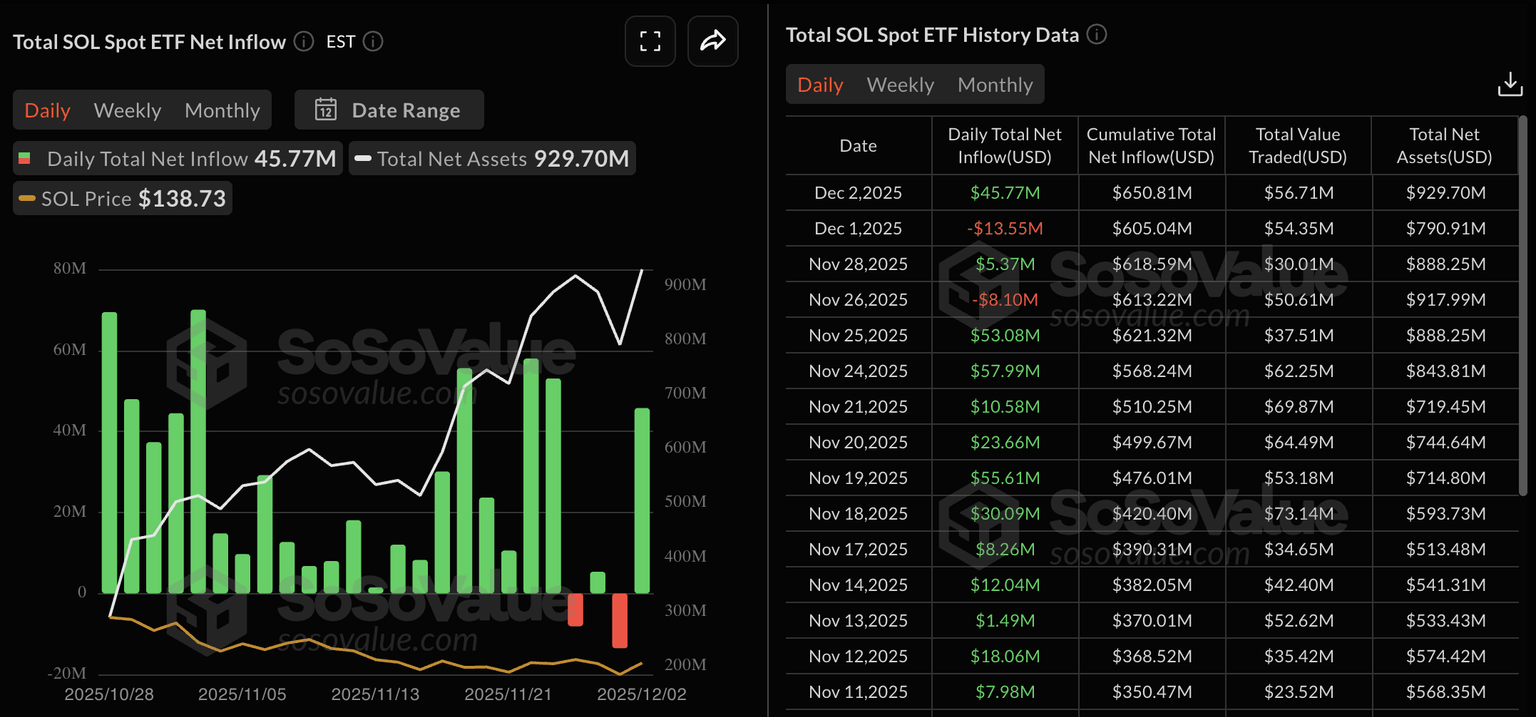 Solana ETF's data. Bron: Sosovalue.