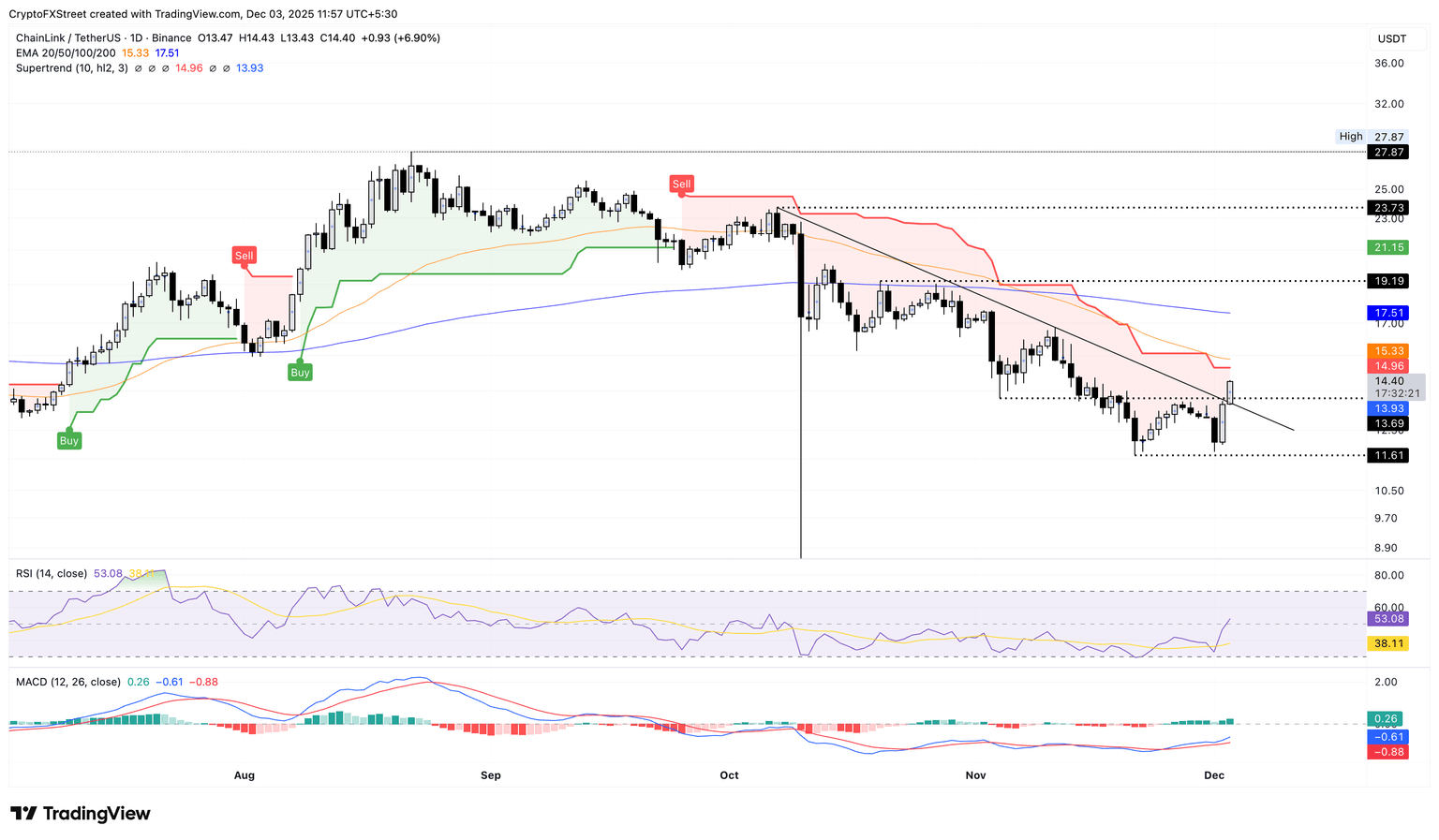 LINK/USDT daily logarithmic chart.