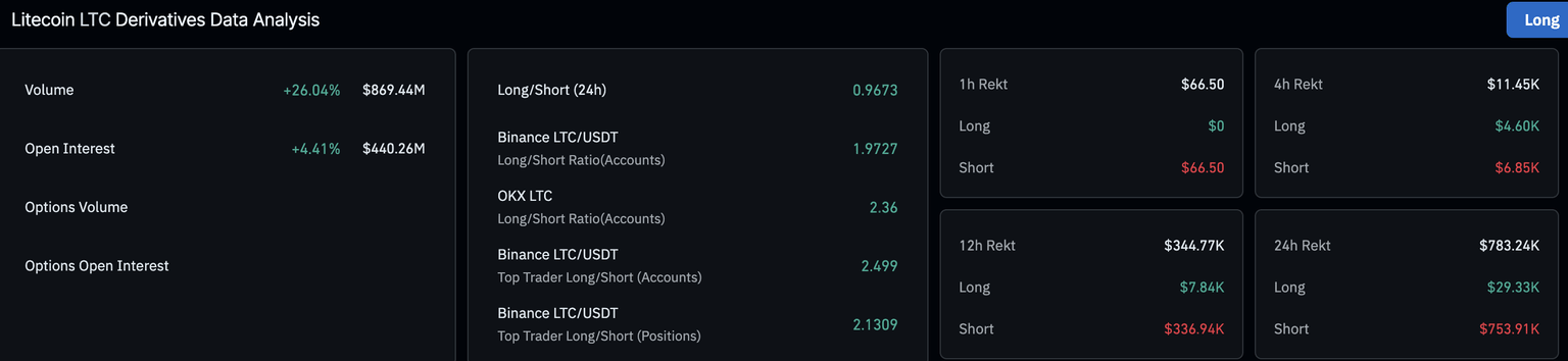 Litecoin derivatives data. Source: CoinGlass.