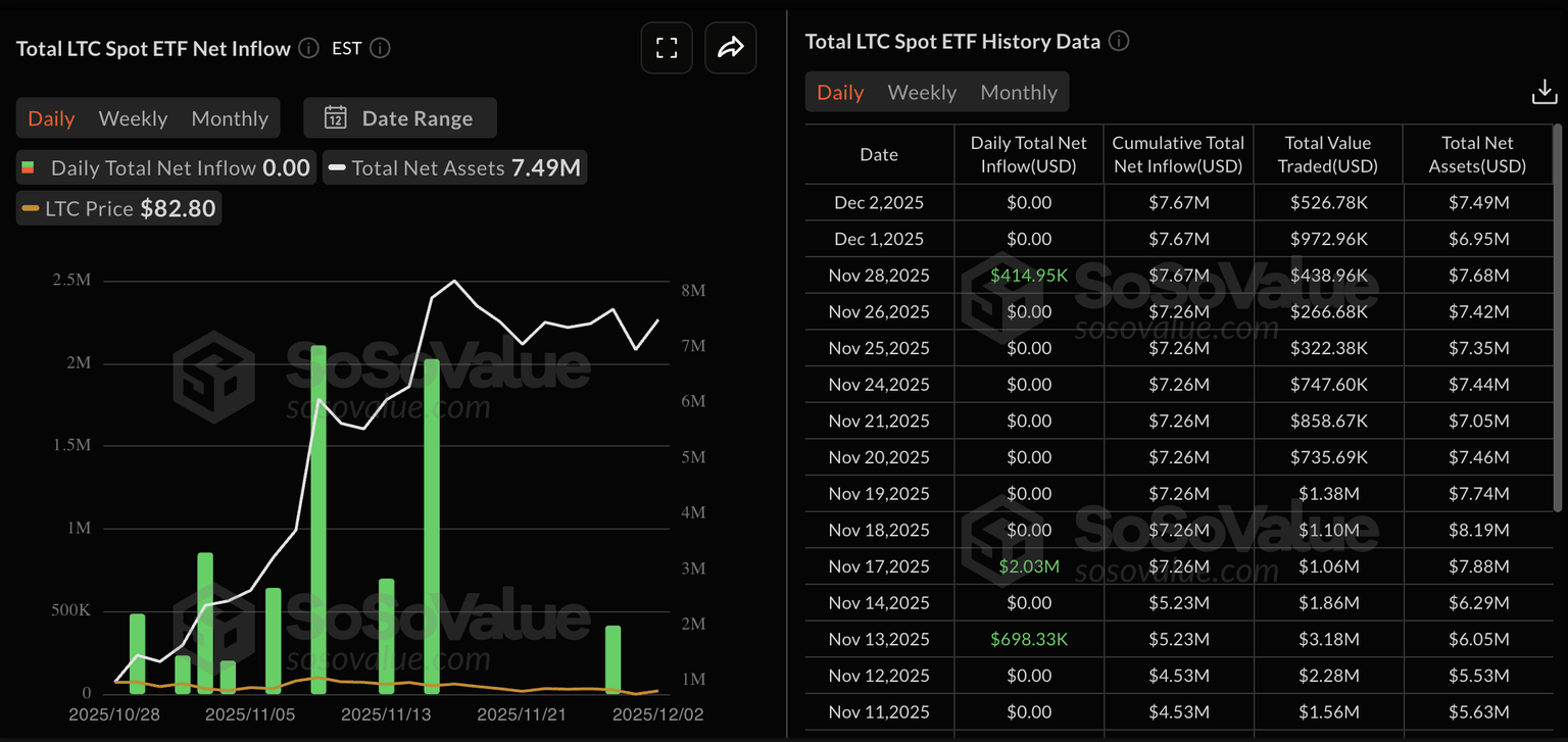 Litecoin ETFs data. Source: Sosovalue.