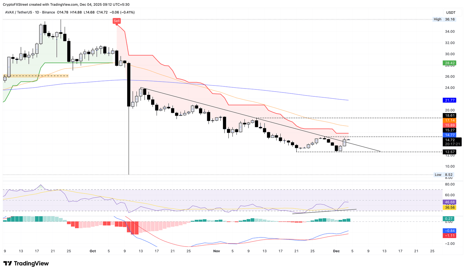 AVAX/USDT daily price chart.