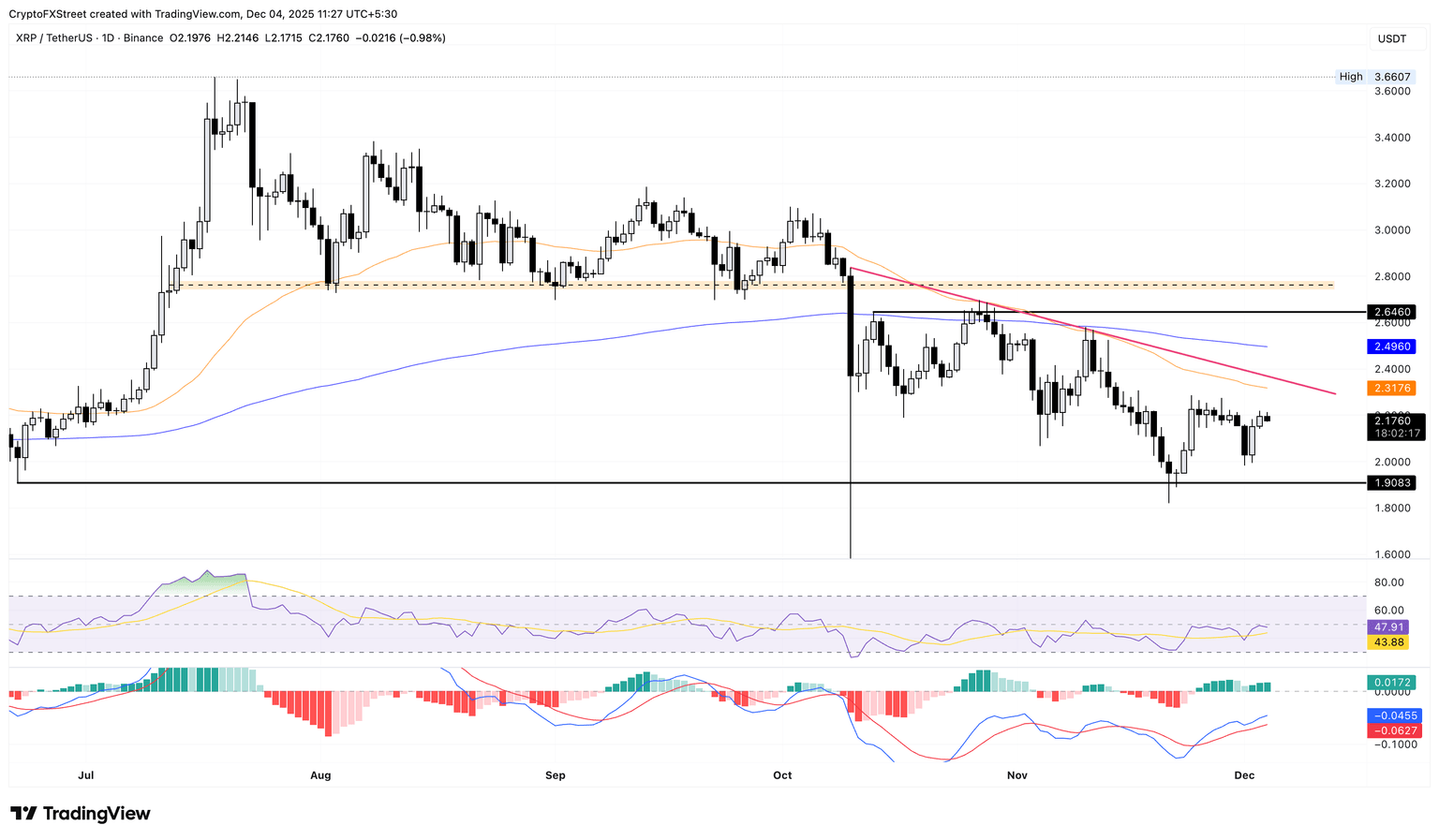 XRP/USDT daily price chart.