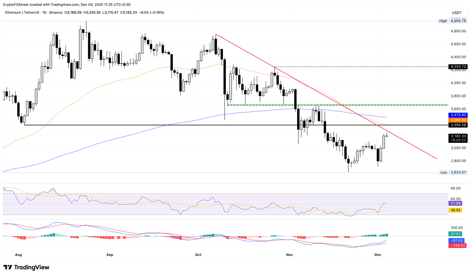 ETH/USDT daily price chart.