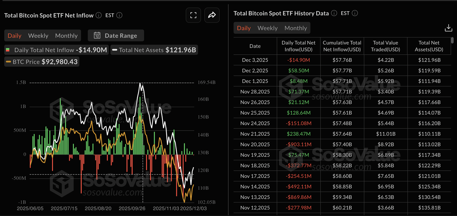 Bitcoin spot ETFs data. Source: Sosovalue.