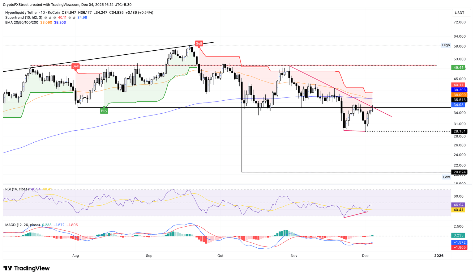 HYPE/USDT daily price chart.
