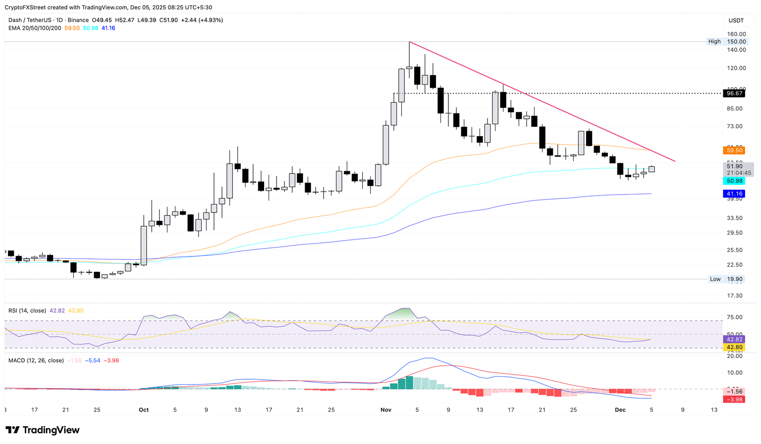 DASH/USDT daily logarithmic chart.