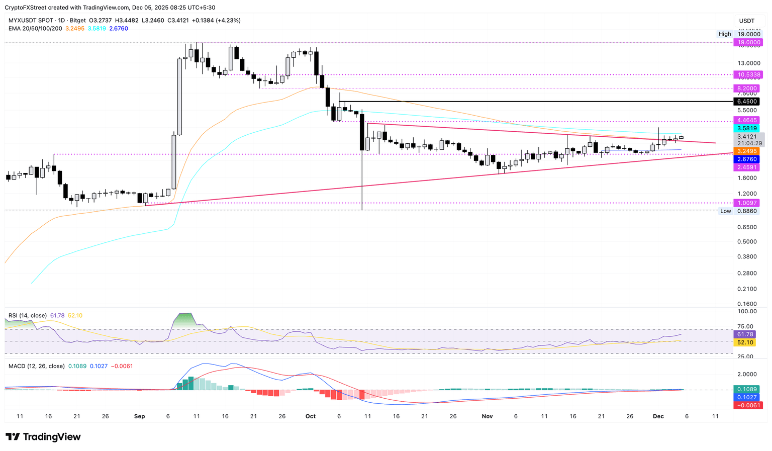 MYX/USDT daily logarithmic chart.
