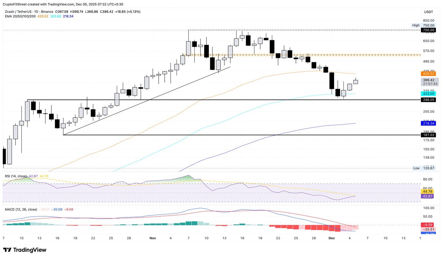 ZEC/USDT daily logarithmic chart.