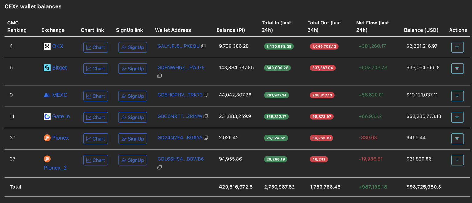 CEXs wallet balances. Source: PiScan.