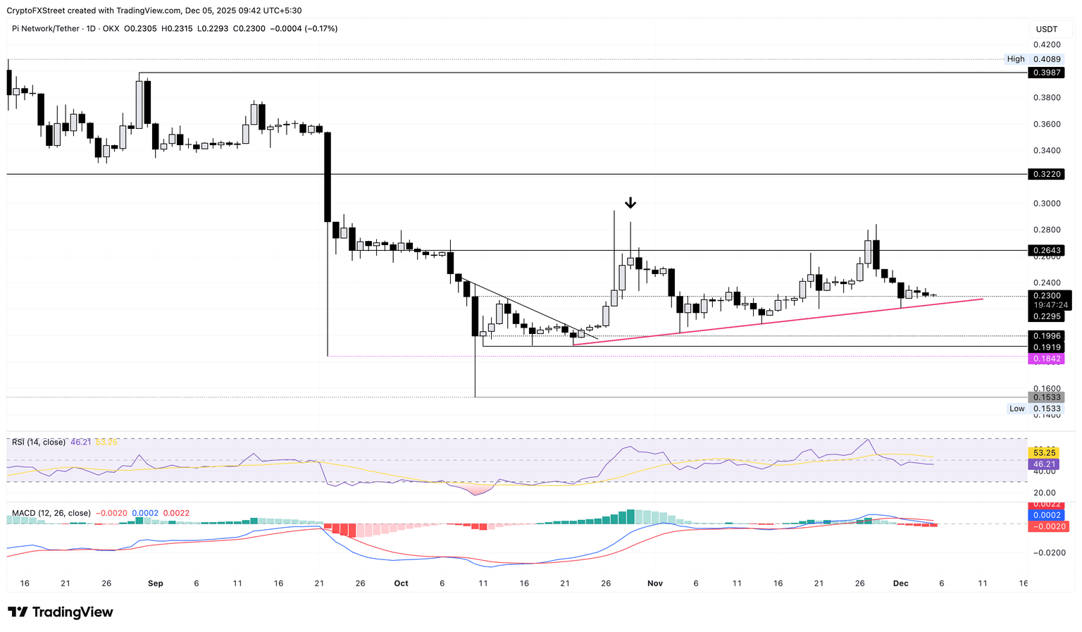PI/USDT daily price chart.