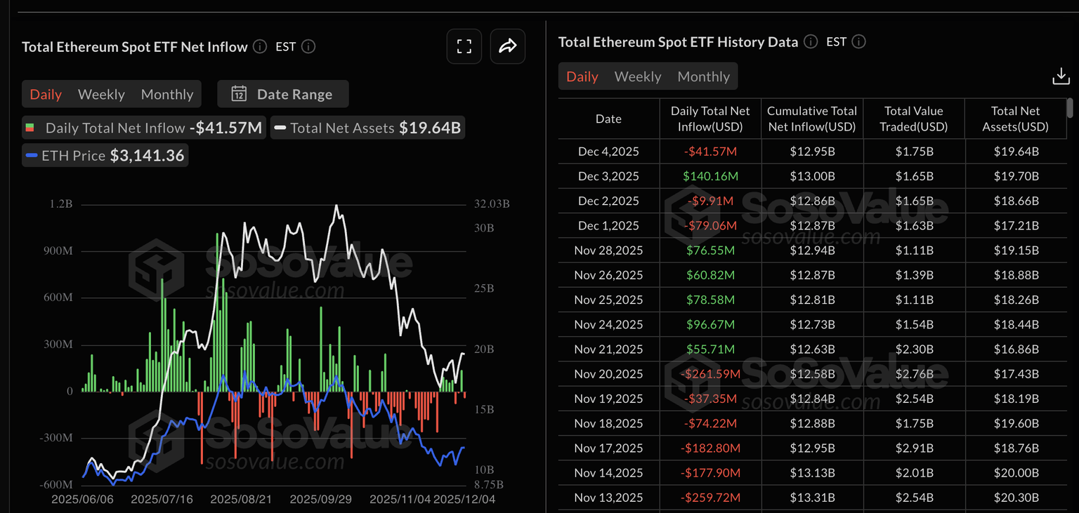 Ethereum spot ETFs data. Source: Sosovalue.