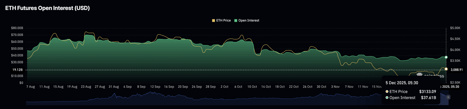 Ethereum futures Open Interest. Source: CoinGlass.