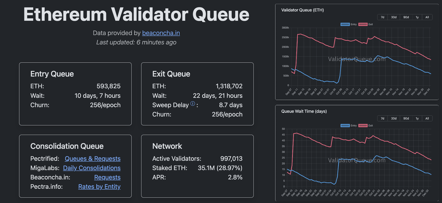 Ethereum validators data. Source: Validatorqueue
