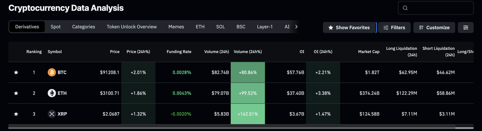 Major cryptocurrencies derivatives data. Source: CoinGlass.
