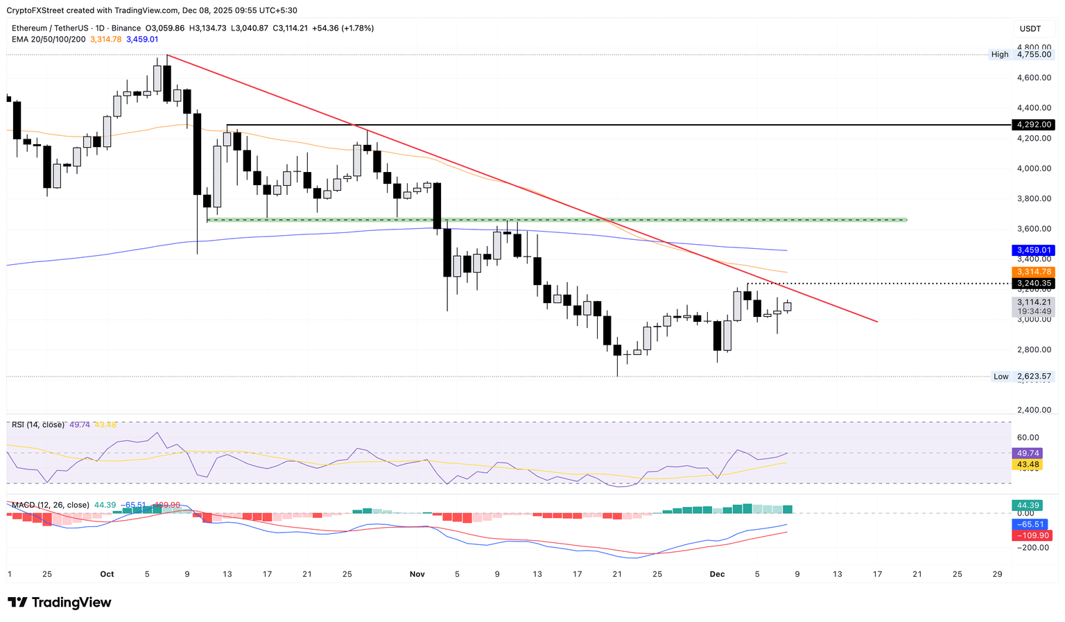 ETH/USDT daily price chart.