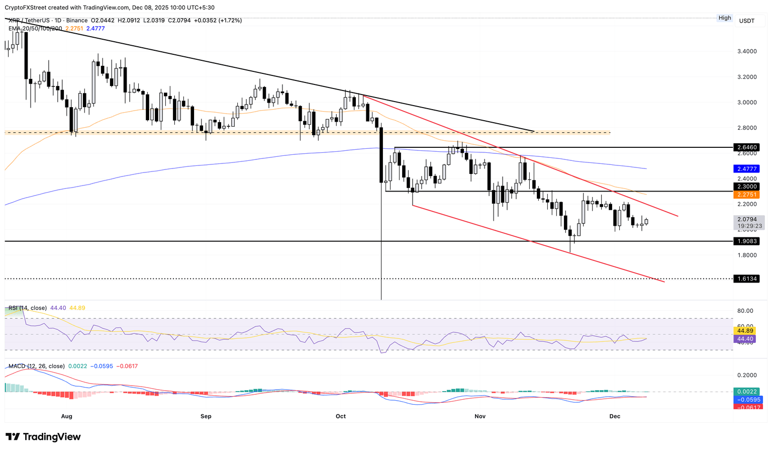 XRP/USDT daily price chart.