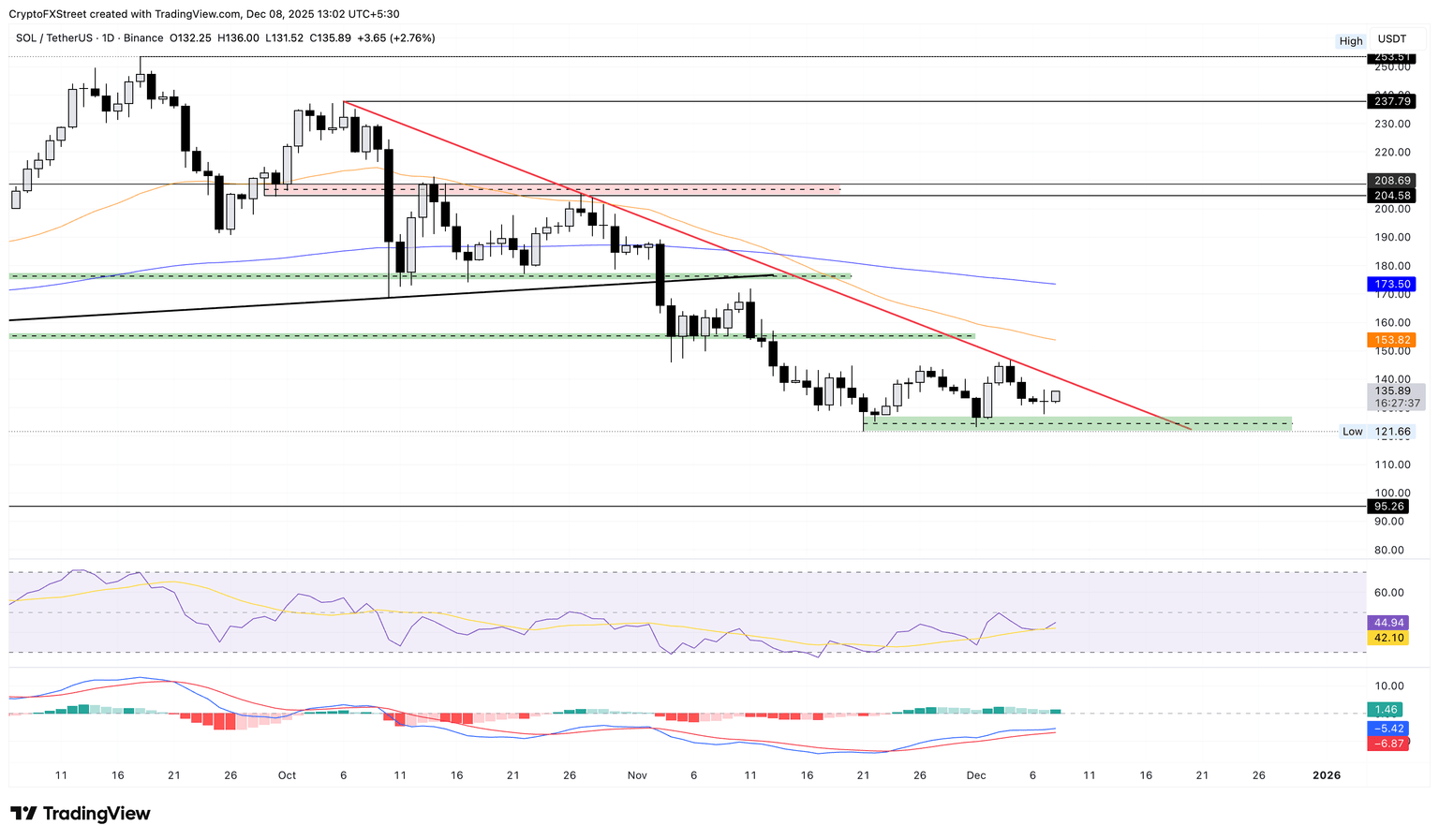SOL/USDT daily price chart.