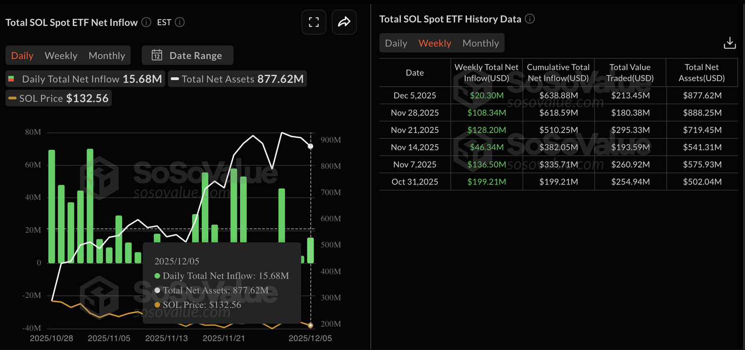 SOL ETF data. Source: Sosovalue.